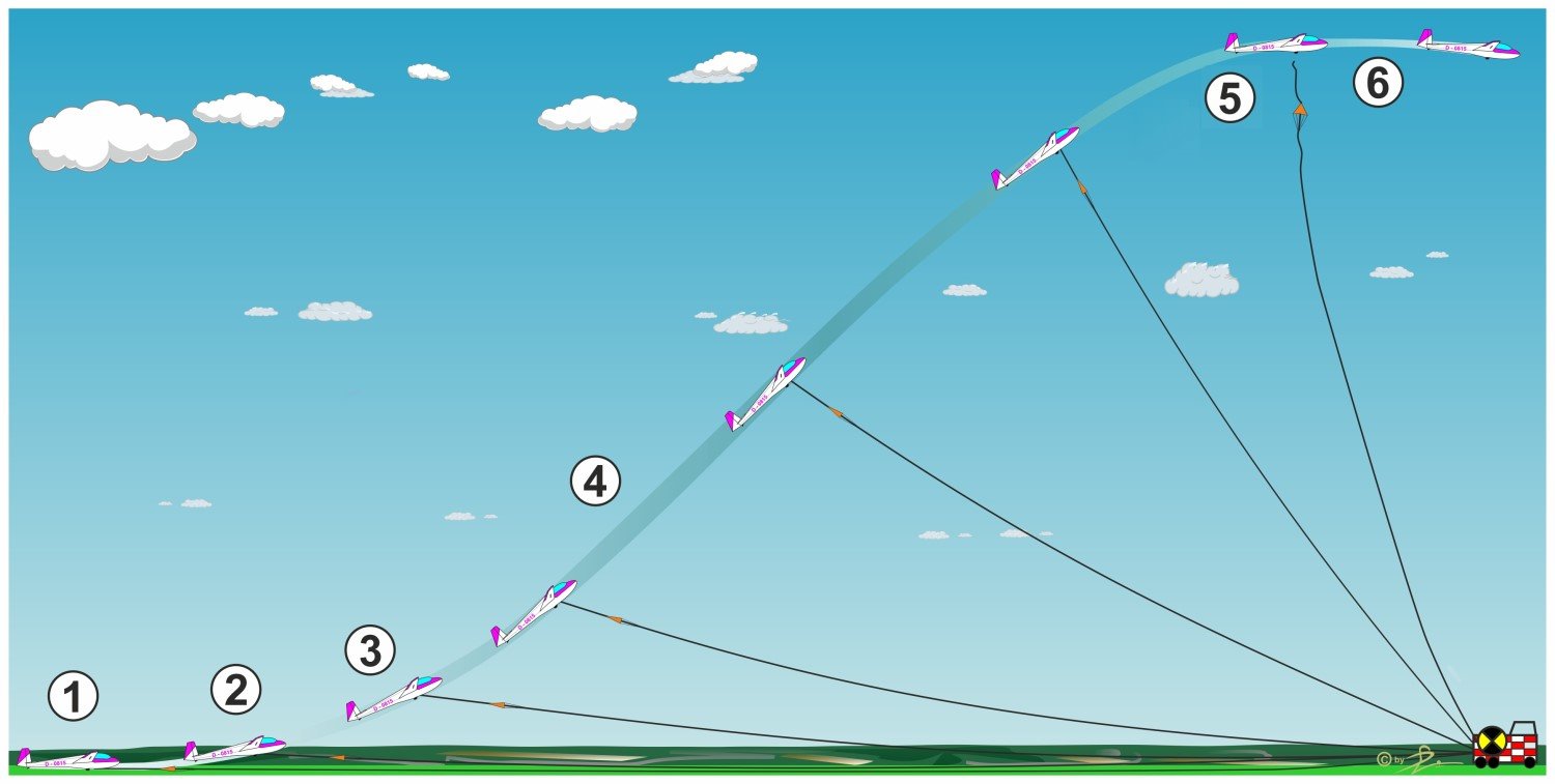 Windenstart sechs Phasen 2026 04