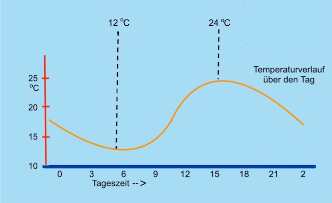 3.3.5.14 Tagesgang Temperatur