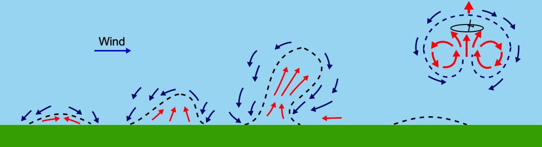 3.3.5.1 thermische Auslösung Thermikentstehung
