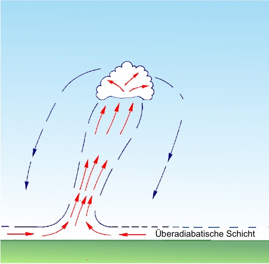 3.3.5.3 Warmluft überadiabatischen Schicht