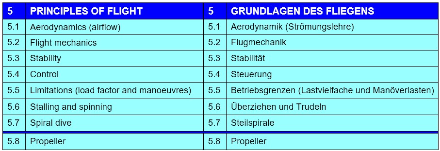 5. Grundlagen des Fliegens Syllabus