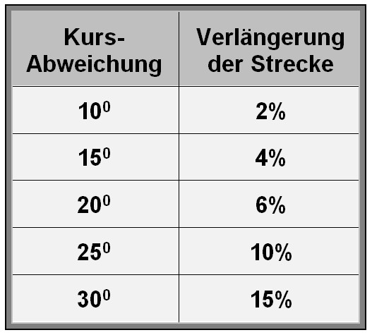 Tabell Streckenverlängerung