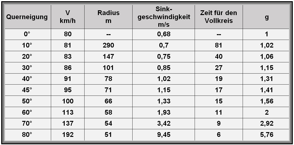 Tabelle Kreisradien